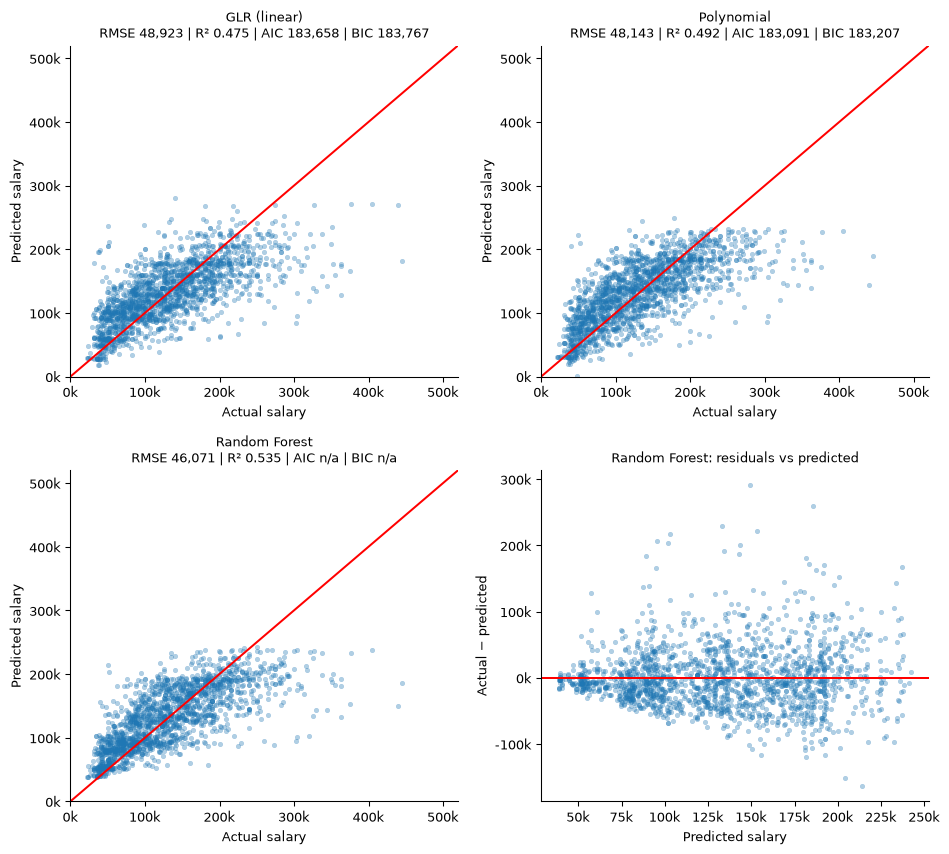Scatter plots of actual versus predicted salary for linear, polynomial and random forest models, plus a residual plot