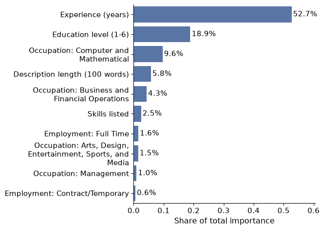 Bar chart of random forest feature importance, led by experience at 52.7 percent